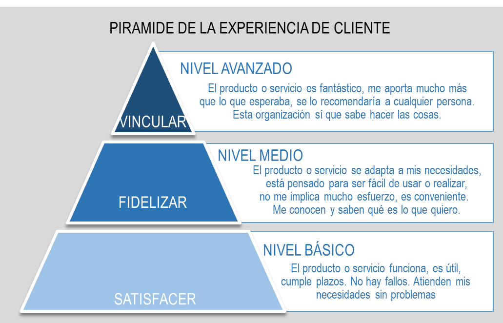 Piramide de la experiencia del cliente AIN