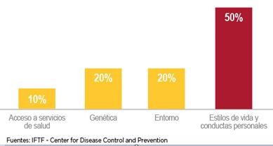 Gráfico de los determinantes de la salud