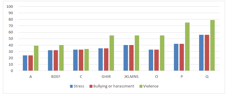 El 59% de las empresas encuestadas en la Europa de los 28 afirman tener información suficiente sobre cómo incluir los riesgos psicosociales en las evaluaciones de riesgos, en comparación con el 53% en 2014.