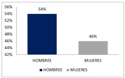 Distribución por sexo de la población protegida