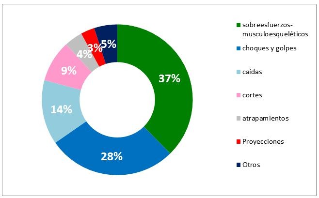 Distribución de accidentes con baja por forma de la lesión: