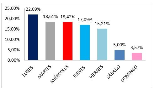 DISTRIBUCIÓN DE ACCIDENTES POR DÍA DE LA SEMANA